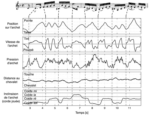 
	Représentation temporelle des paramètres de jeu pour un enregistrement de l’allemande de la 2ePartita pour violon seul de J. S. Bach.