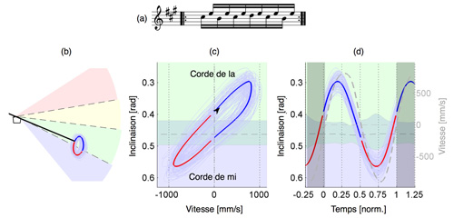 
	Mesure de bariolages. (a) Motif technique exécuté par le violoniste. (b) Représentation dans le plan perpendiculaire aux cordes. (c) Représentation de l’inclinaison de l’archet en fonction de la vitesse d’archet. (d) Représentation temporelle de l’inclinaison et de la vitesse. La trajectoire moyenne (en bleu et rouge pour les tirés et poussés, respectivement) montre un déphasage entre l’inclinaison et la vitesse, indiquant que le changement de direction d’archet se produit systématiquement vers la fin du changement de corde.