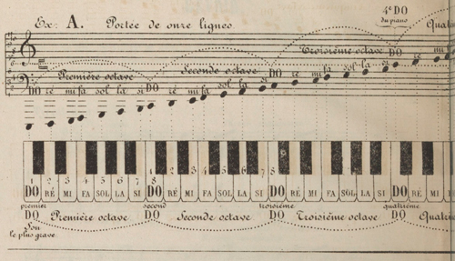 
	Bernardin Rahn, Leçons de composition musicale […], impr. De Goyer, Paris, 1866, feuille annexe.