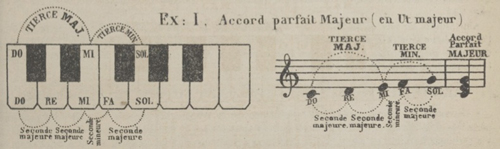 
	Bernardin Rahn, L’Harmonie popularisée […], l’auteur, Paris, 1867, p. 53.