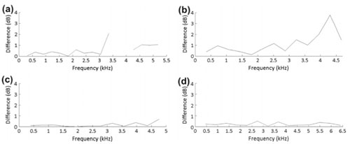 
	Amplitude des différences entre les enveloppes spectrales des deux notes des paires de contrôle pour les hauteurs de notes (a) mi 3, (b) sol 3, (c) la 3 et (d) do 4.