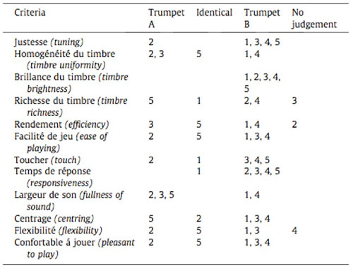 
	Table 2 : Comparaisons subjectives entre les trompettes A et B.