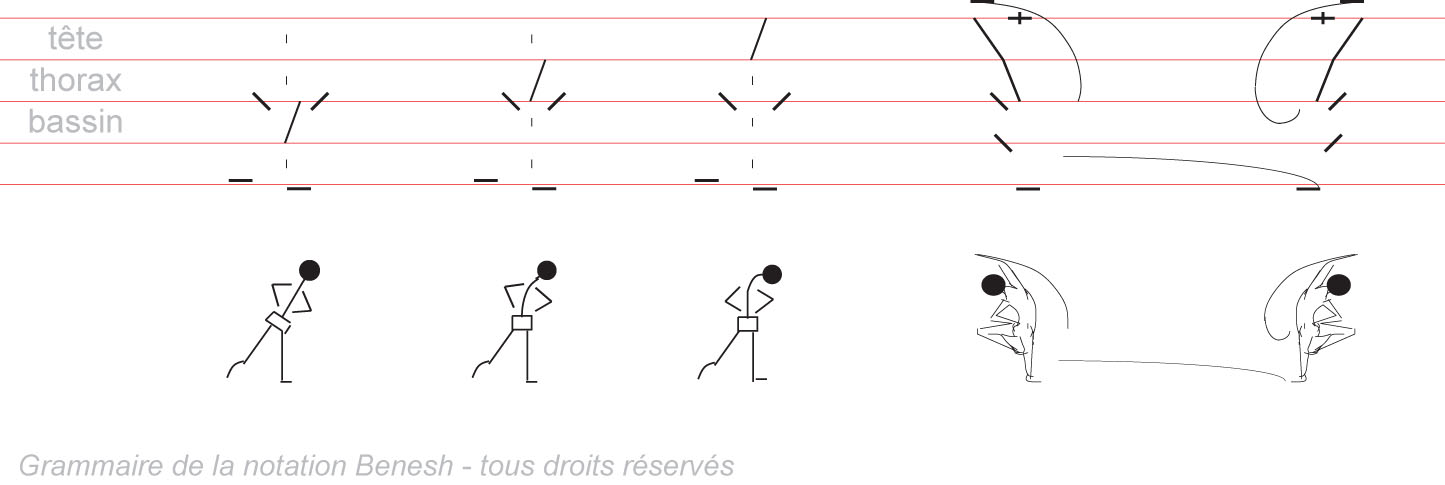 
	Figure 8 - Les signes inclinés à gauche et / à droite identifient des mouvements spécifiques selon leur emplacement sur la portée.