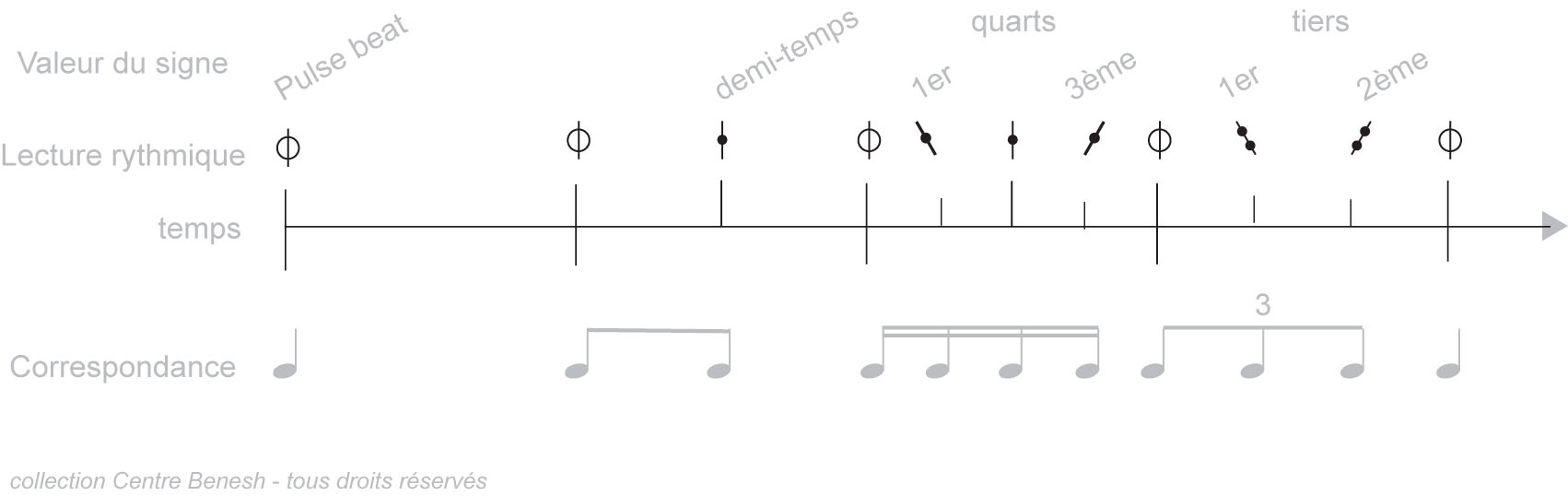 
	Figure 9 - Les signes de rythme.