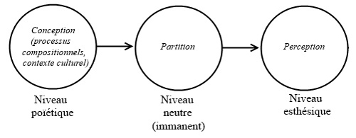 
	Les trois pôles de la tripartition (Molino/Nattiez).