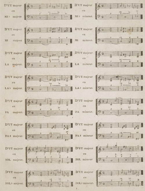 
	Figure 2 - Table des 28 modulations par Catel