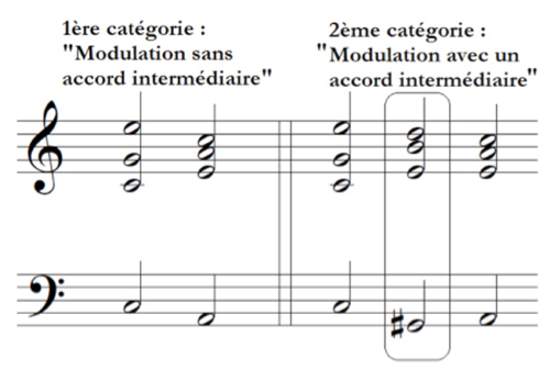 
	Figure 3 - Comparaison des catégories de modulation 1 et 2 selon Reicha