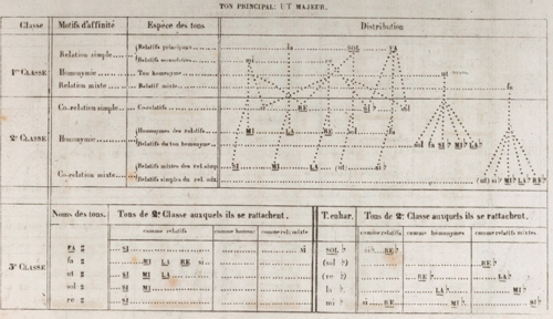 
	Figure 5 - Affinité des tons en do majeur (Johannes Weber)