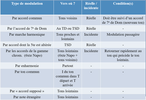 
	Figure 7 - Les neuf moyens de moduler selon Gustave Lefèvre