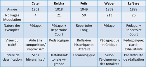 
	Figure 8 - Tableau comparatif des cinq théories du corpus