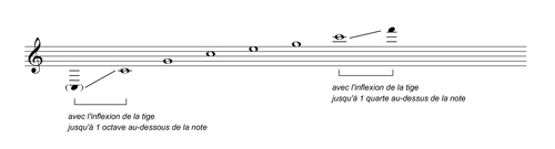 
	Tessiture du monocorde.