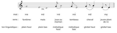 
	Mélodie et intonation linguistique (1) – Trần Văn Khê, « Musicales (traditions) – Musiques d’inspiration chinoise », Encyclopædia Universalis.