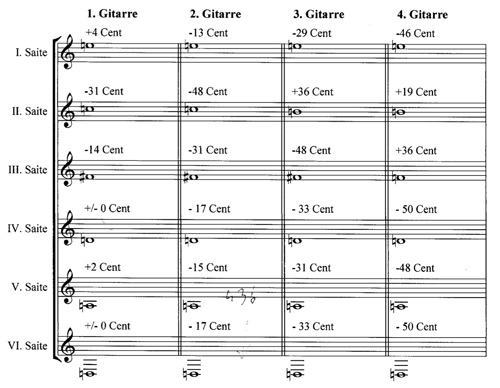 
	Accord des guitares dans le Quartett de Georg Friedrich Haas (Universal, 2007).