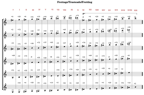 
	Accord et frettage de la guitare dans AB (in memoriam) de Francisco Luque (2020).