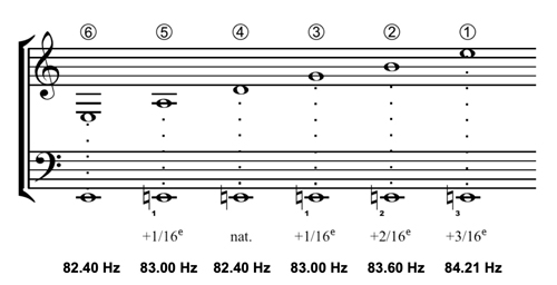 
	Scordatura de la guitare dans Territoires imperceptibles pour flûte basse, violoncelle et guitare en seizièmes de ton de Pascale Criton (Jobert, 1997).