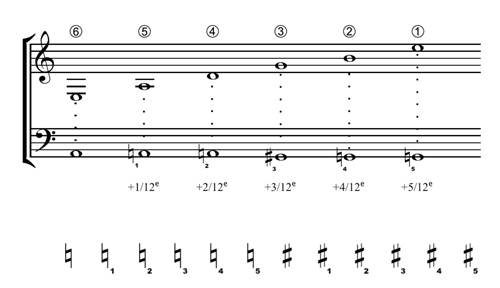 
	Scordatura de la guitare en douzièmes de ton dans Intermezzo de Pascale Criton, avec notation des altérations.