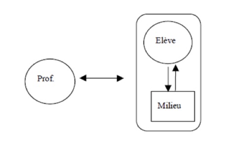 
	Intervention du professeur dans l’interaction élève-milieu (Margolinas, 1998).