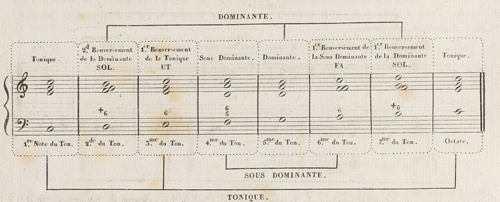 
	POISSON, T. R., L’Harmonie dans ses plus grands développements, op. cit., p. 16.