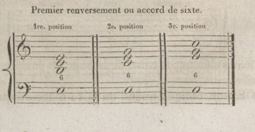 
	ELWART, A., DAMOUR, A. et E. BURNETT, Études élémentaires de la musique depuis ses premières notions jusqu’à celles de la composition, divisées en trois parties : Connaissances préliminaires, Méthode de chant, Méthode d’harmonie, Paris, Bureau des Études élémentaires de la Musique, 1838, vol. 1, p. 445.