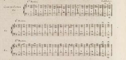 
	KALKBRENNER, F., Traité d’harmonie du pianiste : Principes relationnels de la modulation pour apprendre à préluder et à improviser, exemples d’études, de fugues et de préludes pour le piano, Paris, l’Auteur, 1849, p. 30.