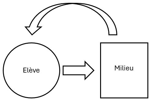 
	Interaction élève-milieu (Margolinas, 1998).