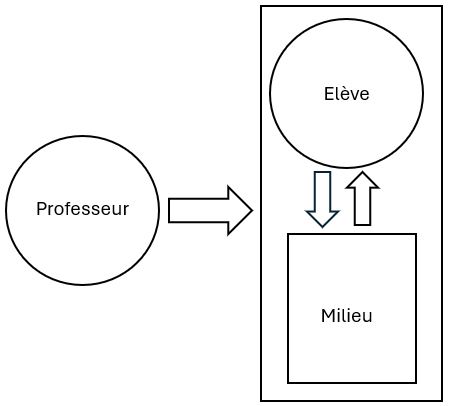 
	Intervention du professeur dans l’interaction élève-milieu (Margolinas, 1998).