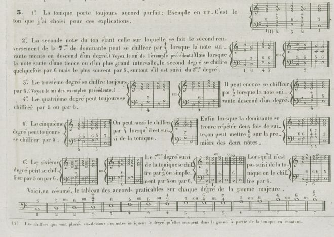 MONCOUTEAU, P. F., Traité d’harmonie, contenant les règles et les exercices nécessaires pour apprendre à bien accompagner un chant, Paris, Alexandre Grus, 1845, p. 11.