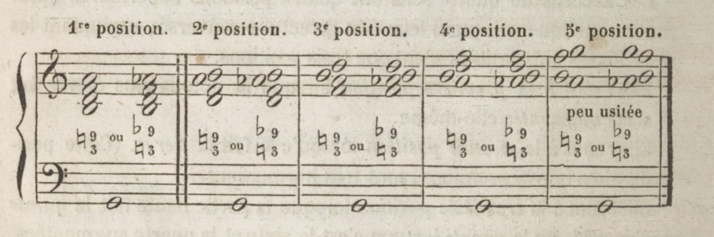 ELWART, A., Petit manuel d’harmonie, d’accompagnement de la basse chiffrée, de réduction de la partition au piano et de transposition musicale, contenant en outre des règles pour parvenir à écrire la basse ou un accompagnement de piano sous toute espèce de mélodie, Paris, Colombier, 1839, p. 40.
