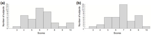 
	Histogramme des scores du test d’écoute effectué par les 40 participants pour (a) la paire de comparaison la 3et (b) la paire de comparaison do 4