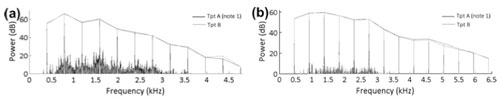 
	Spectres des paires de comparaison pour les hauteurs de notes (a) la 3 et (b) do 4.