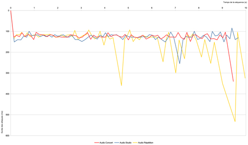 Évolution des durées des attaques de la mes. 1 sur trois versions différentes.
