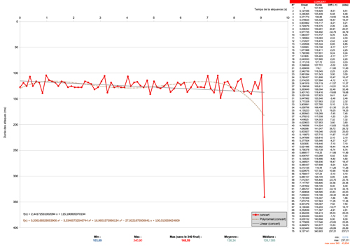 mes. 1, version de concert : répartition des durées.