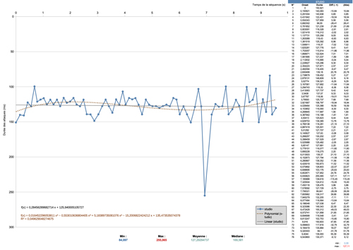 mes. 1, version de studio : répartition des durées.