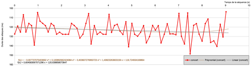 mes. 1, version de concert : répartition des durées sans la dernière valeur.