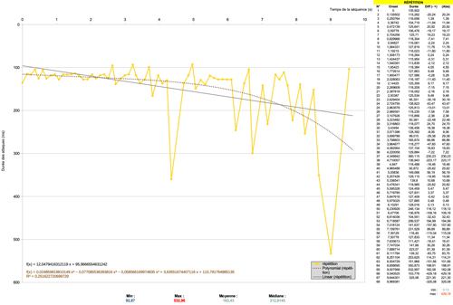 mes. 1, version de répétition : répartition des durées et courbes de tendance.