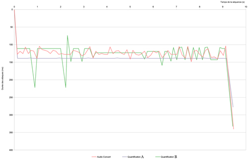 mes. 1, version de concert, comparaison des durées entre audio et quantifications.