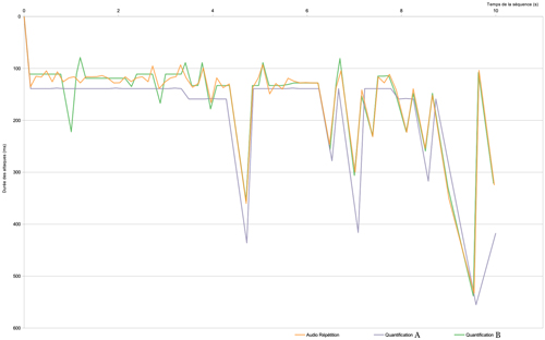 mes. 1, version de répétition, comparaison des durées entre audio et quantifications.