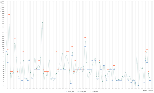 Durées minimales, maximales et de concert des mes. 1-101.