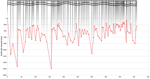 Durées de chaque mesure jusqu’à la lettre E, version de concert.