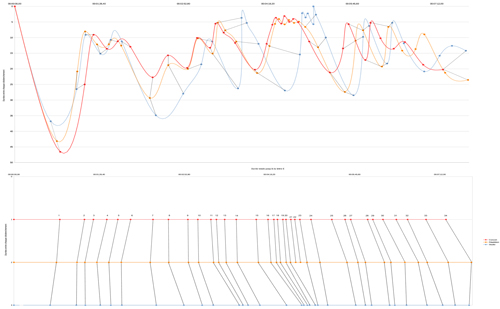 Durées entre chaque déclenchement jusqu’au n° 34 dans les trois versions.