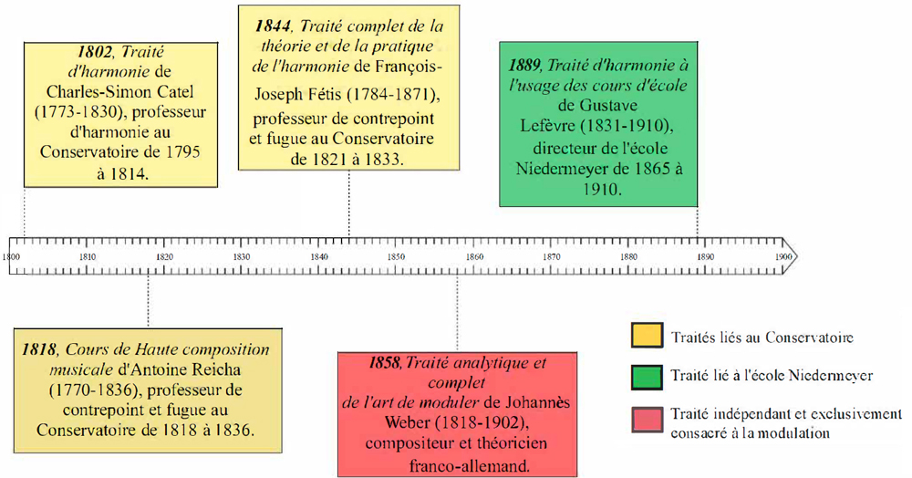 Figure 1 - Chronologie des cinq traités