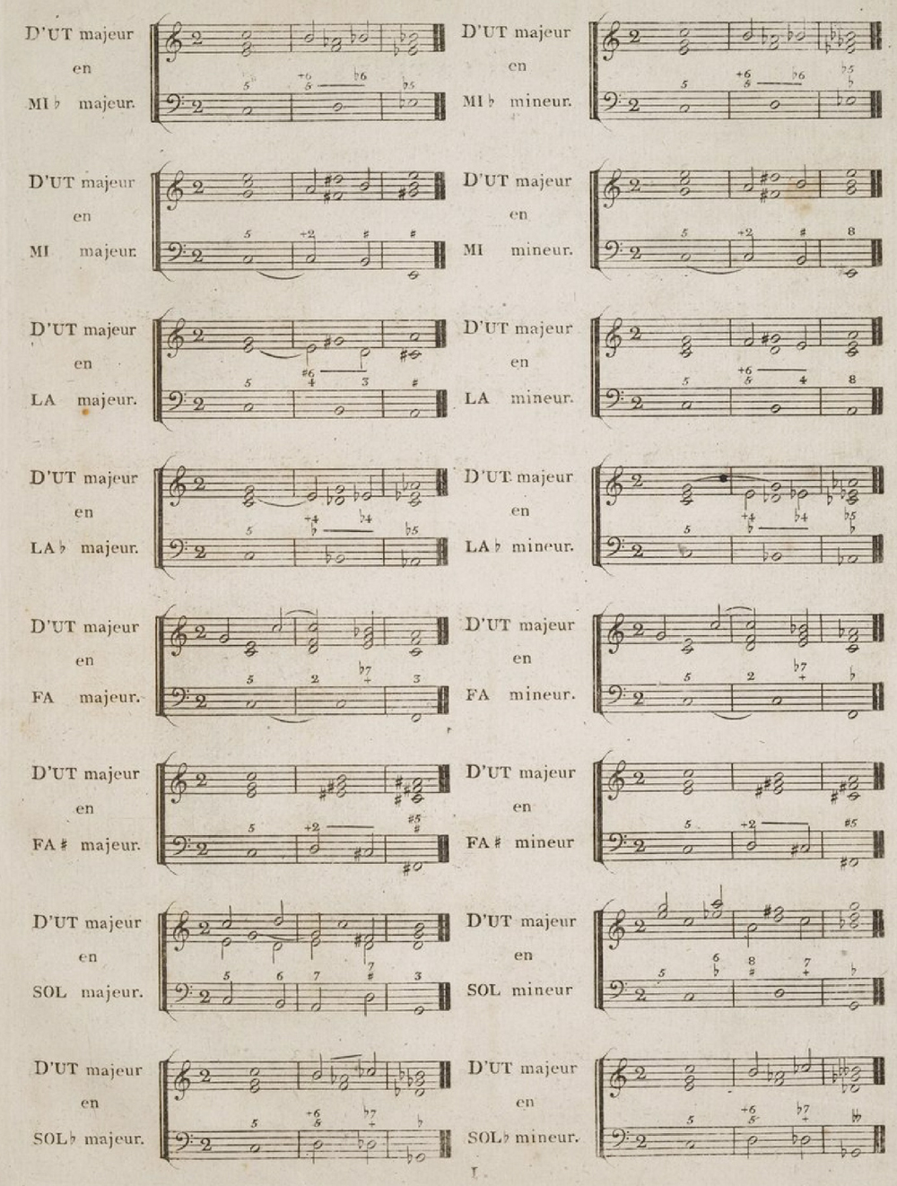 Figure 2 - Table des 28 modulations par Catel