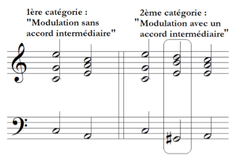Figure 3 - Comparaison des catégories de modulation 1 et 2 selon Reicha