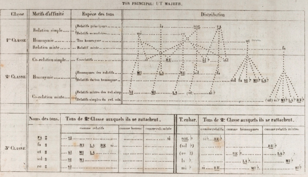 Figure 5 - Affinité des tons en do majeur (Johannes Weber)