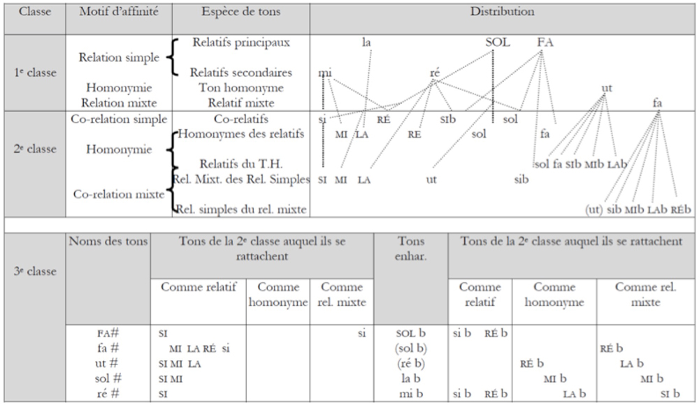Figure 6 - Affinité des tons en do majeur (Johannes Weber)