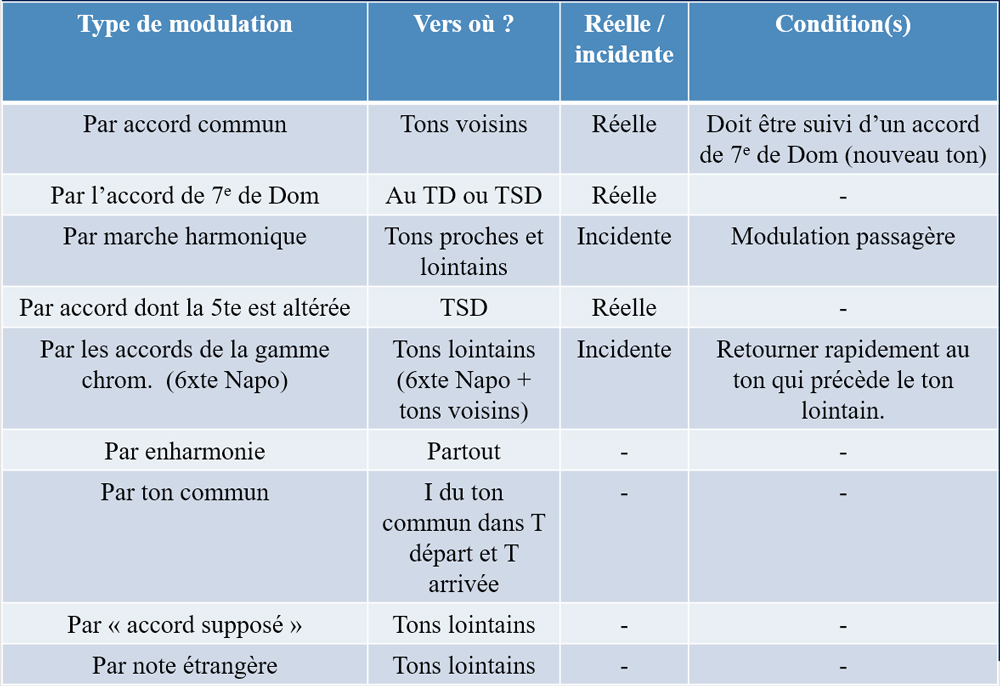 Figure 7 - Les neuf moyens de moduler selon Gustave Lefèvre